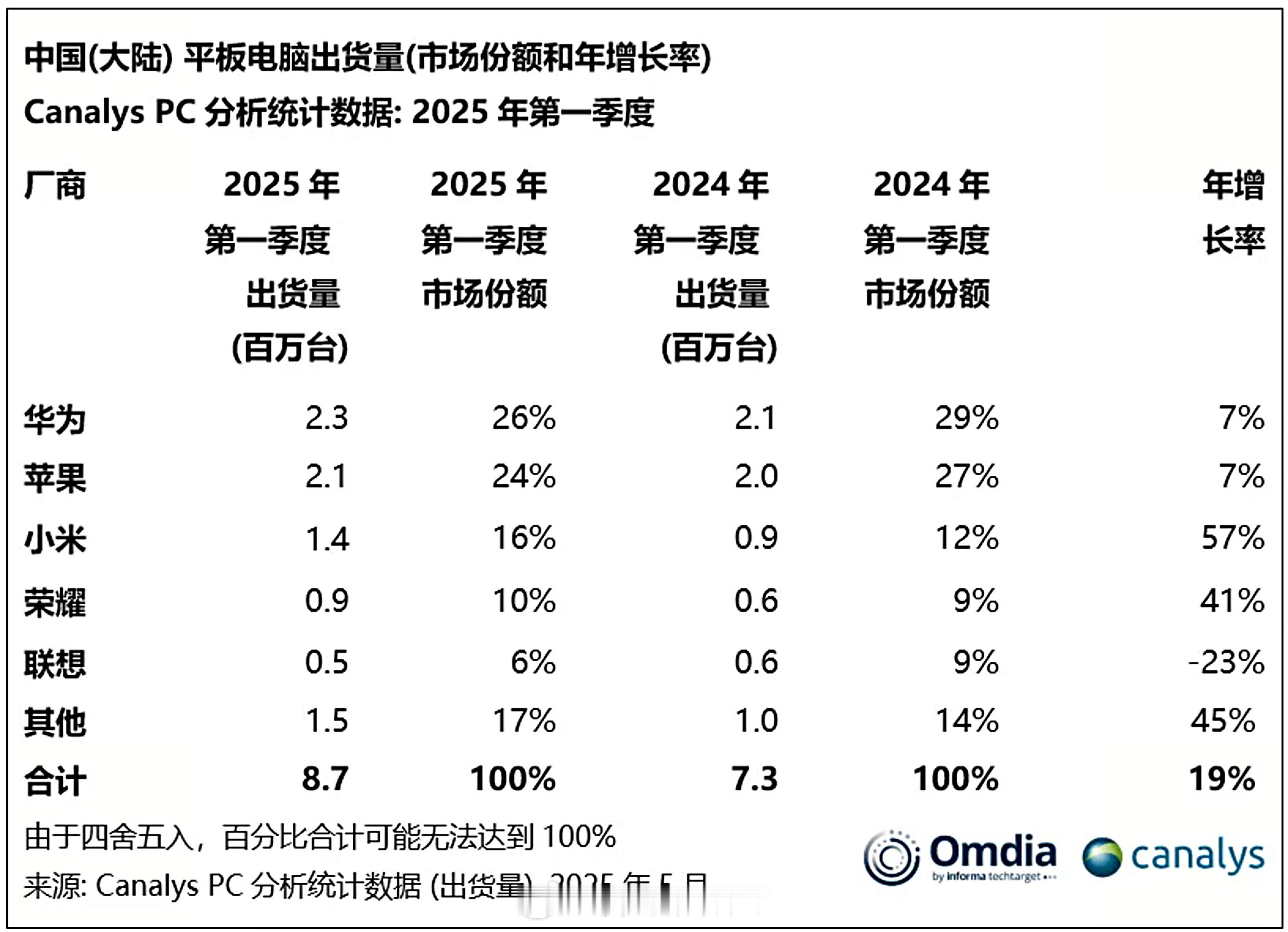 Canalys公布了第一季度中国大陆平板电脑出货量，华为市场份额TOP1，凭借稳