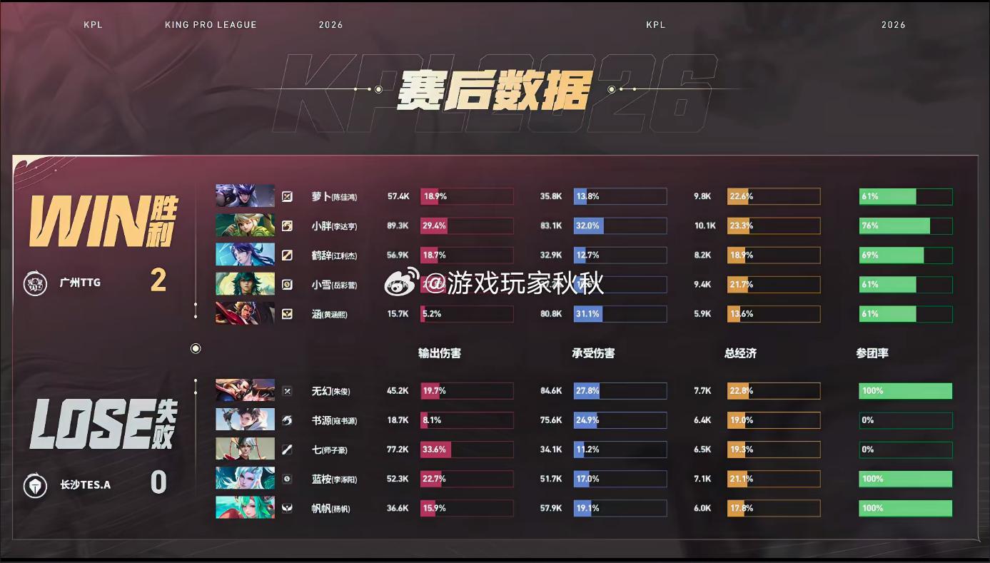 TTG猛攻先到赛点在双方对战第二小局，TTG2:0TES，猛猛出击先到赛点！ 