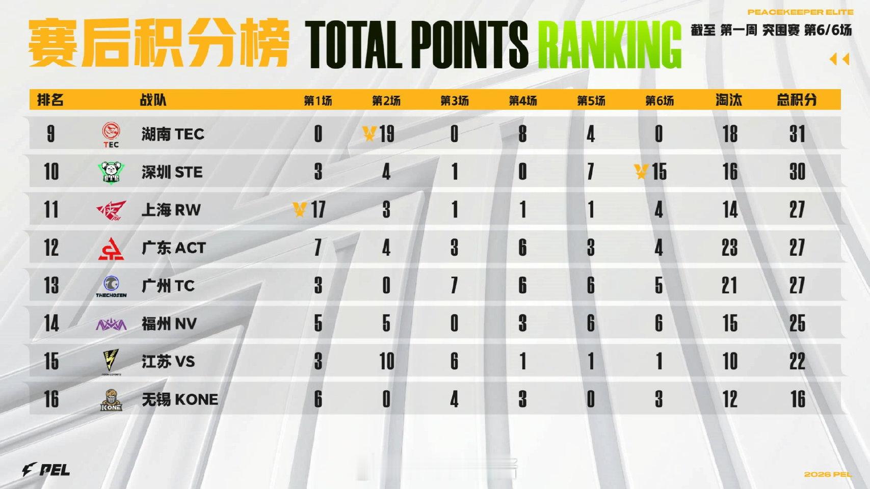 【2026 PEL 春季赛】Week1 Day1 第六场 PEL春季启幕即巅峰2