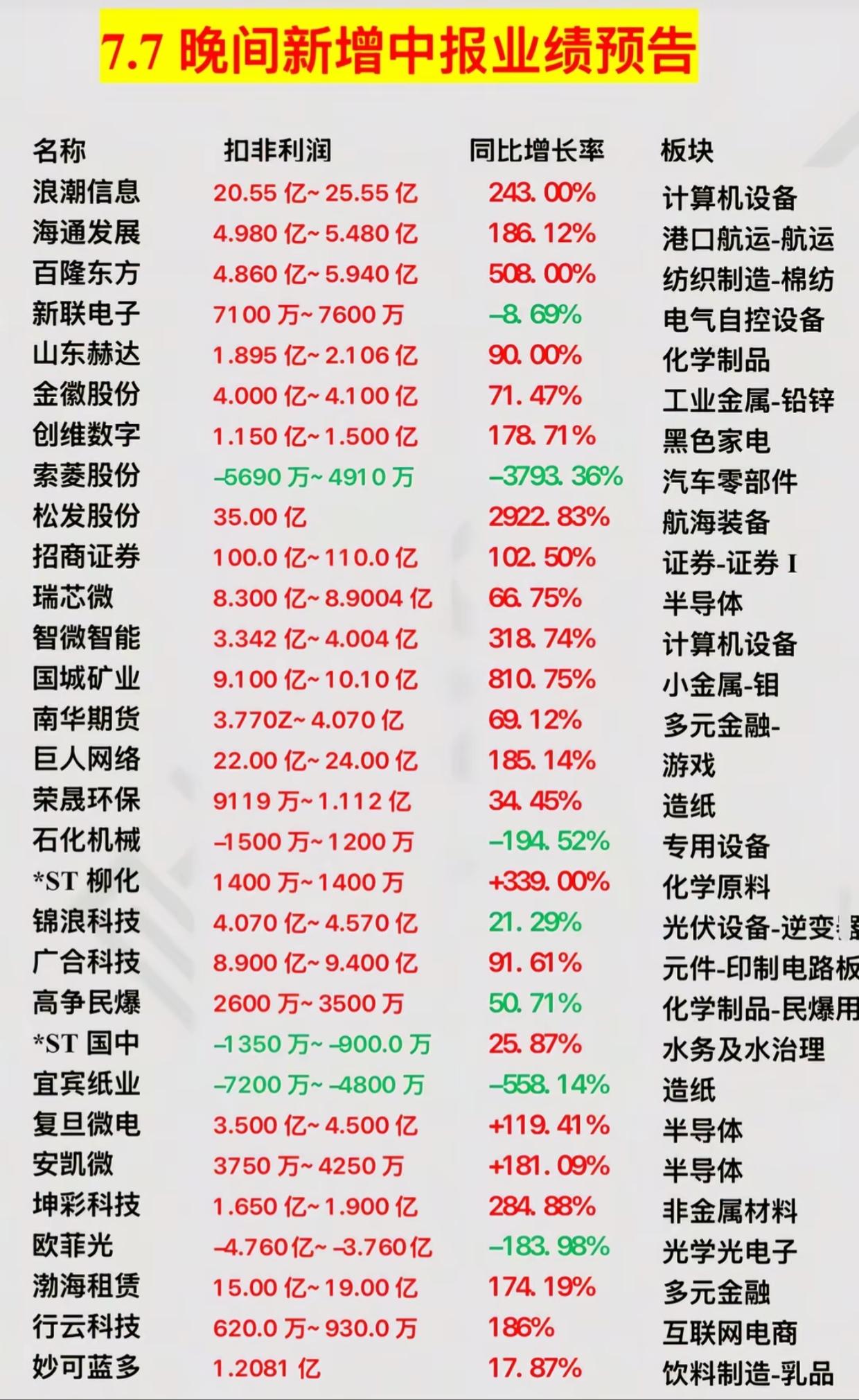 深夜重磅！最新中报成绩单公布，翻倍增长和大幅亏损名单整理好了

7‑7晚间一大批