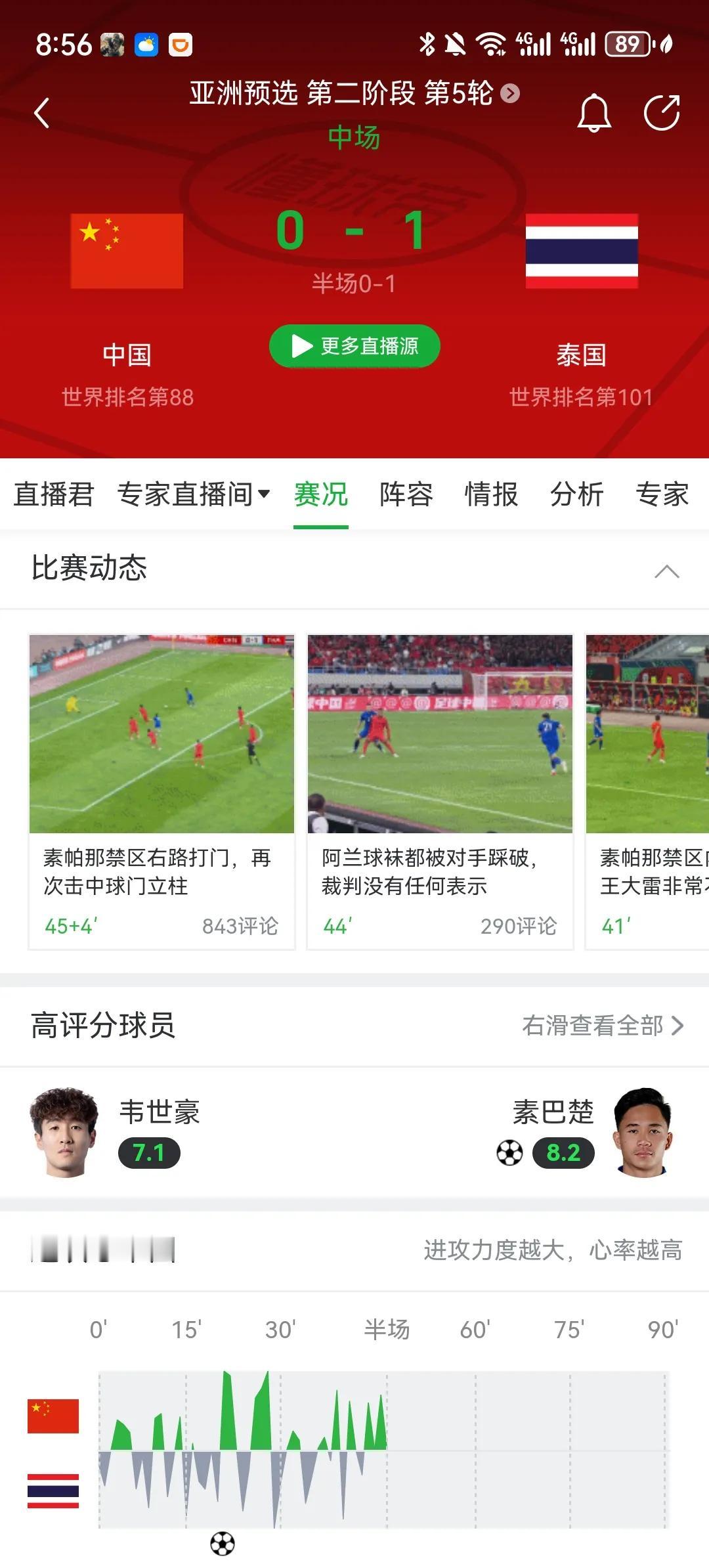 国足上半场0比1落后泰国，简单说五点：
1.国足非常不适合打单后腰，我竟然怀念扬