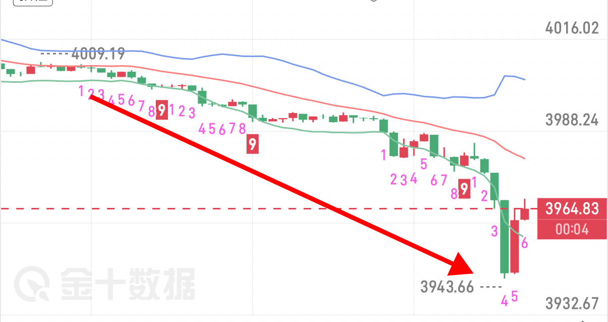 早间高空思路兑现  至第一目标4000  突破3950收割五十點空间黄金金价现货