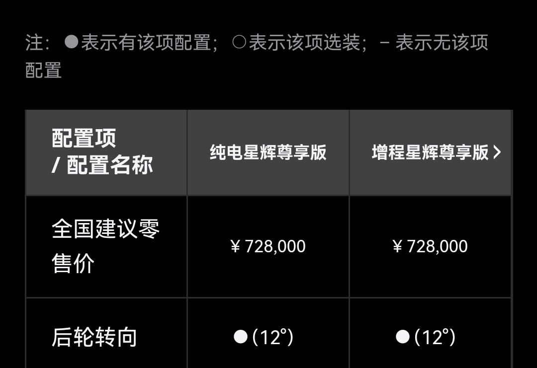 其实今年鸿蒙鸿蒙智行在“大车”上的一个共同特点都是配备了后轮转向功能。虽然之前的