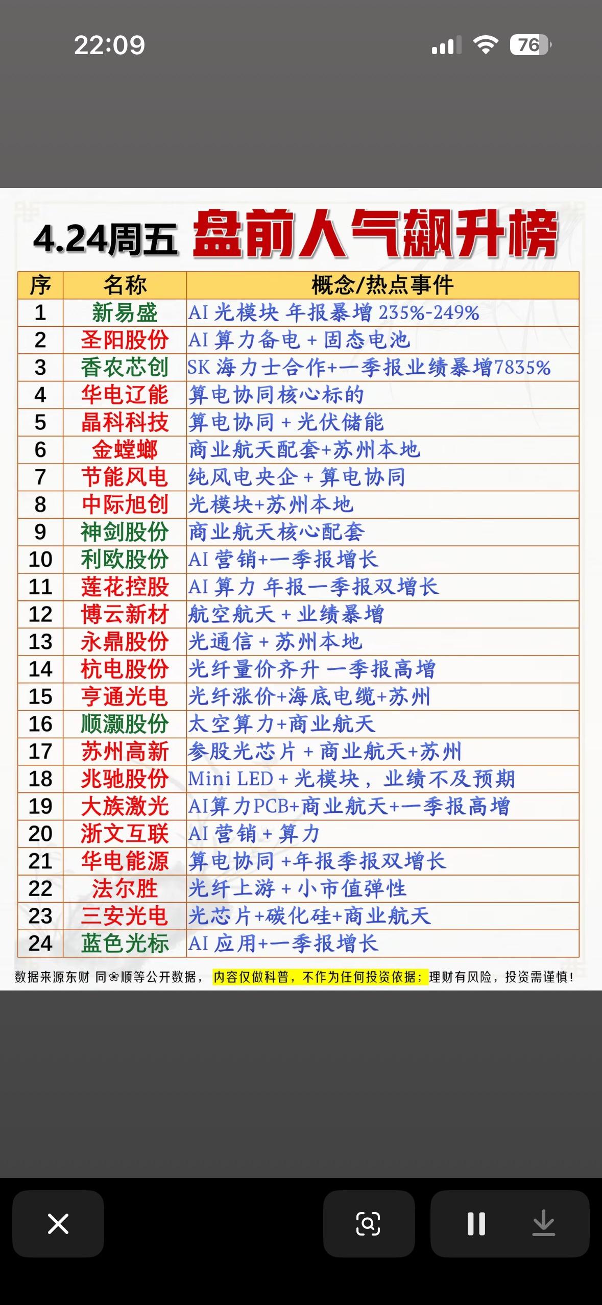 📈 4.24周五盘前人气飙升榜，新易盛、圣阳股份等领涨！

4月24日周五盘前