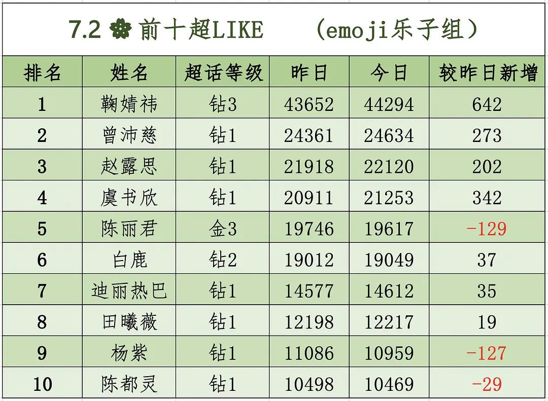 0702📝签到 12.4w✅发帖量 3.8w✅发帖人数 9633✅超like 