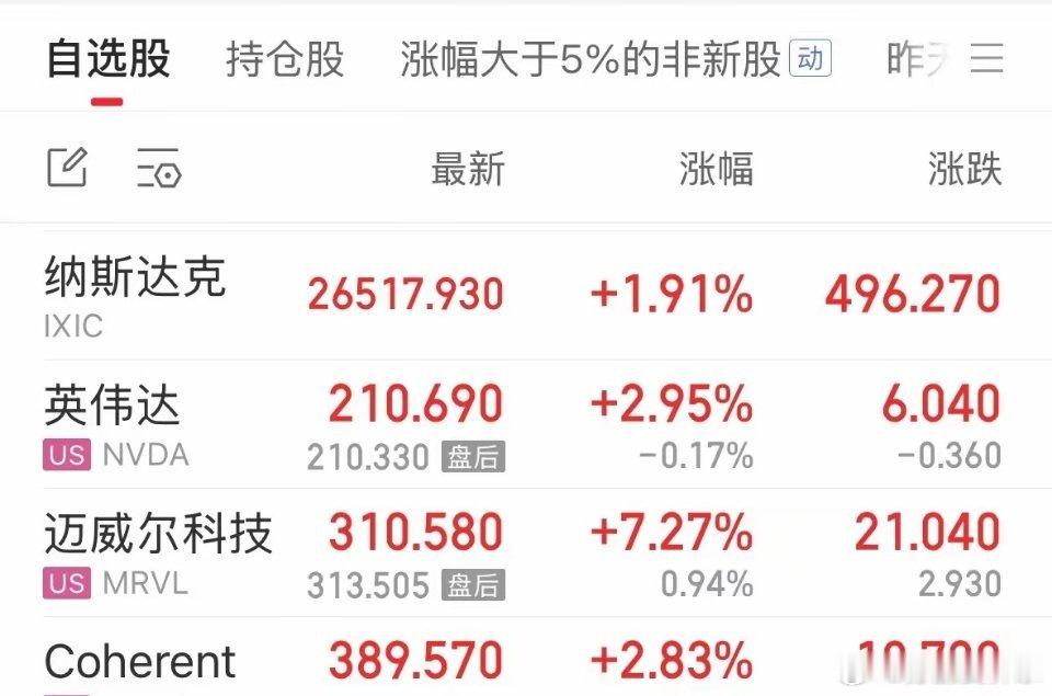 利好消息美股纳指大涨1.91%，存储芯片和半导体大涨，美股今天周五不开门如何影响