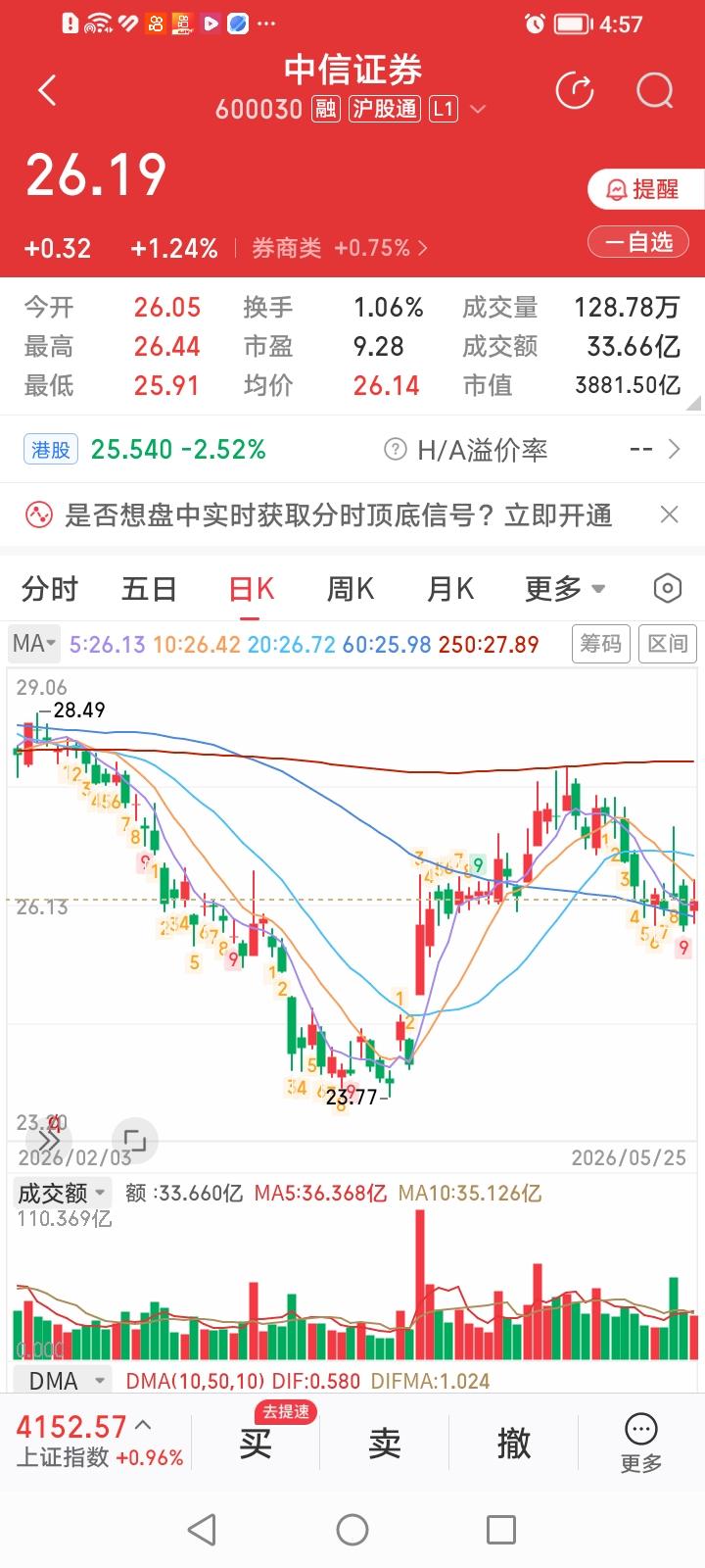 什么情况？曾经的券商龙头股由“三中一华”变成了现在的“三中一招”。
60日均线是