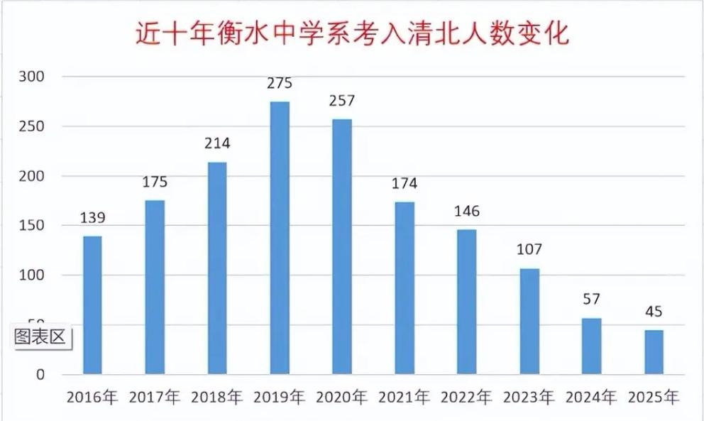 衡水中学高考神话落幕，清北录取人数从高峰时的每年275人下降到45人。
造成这一