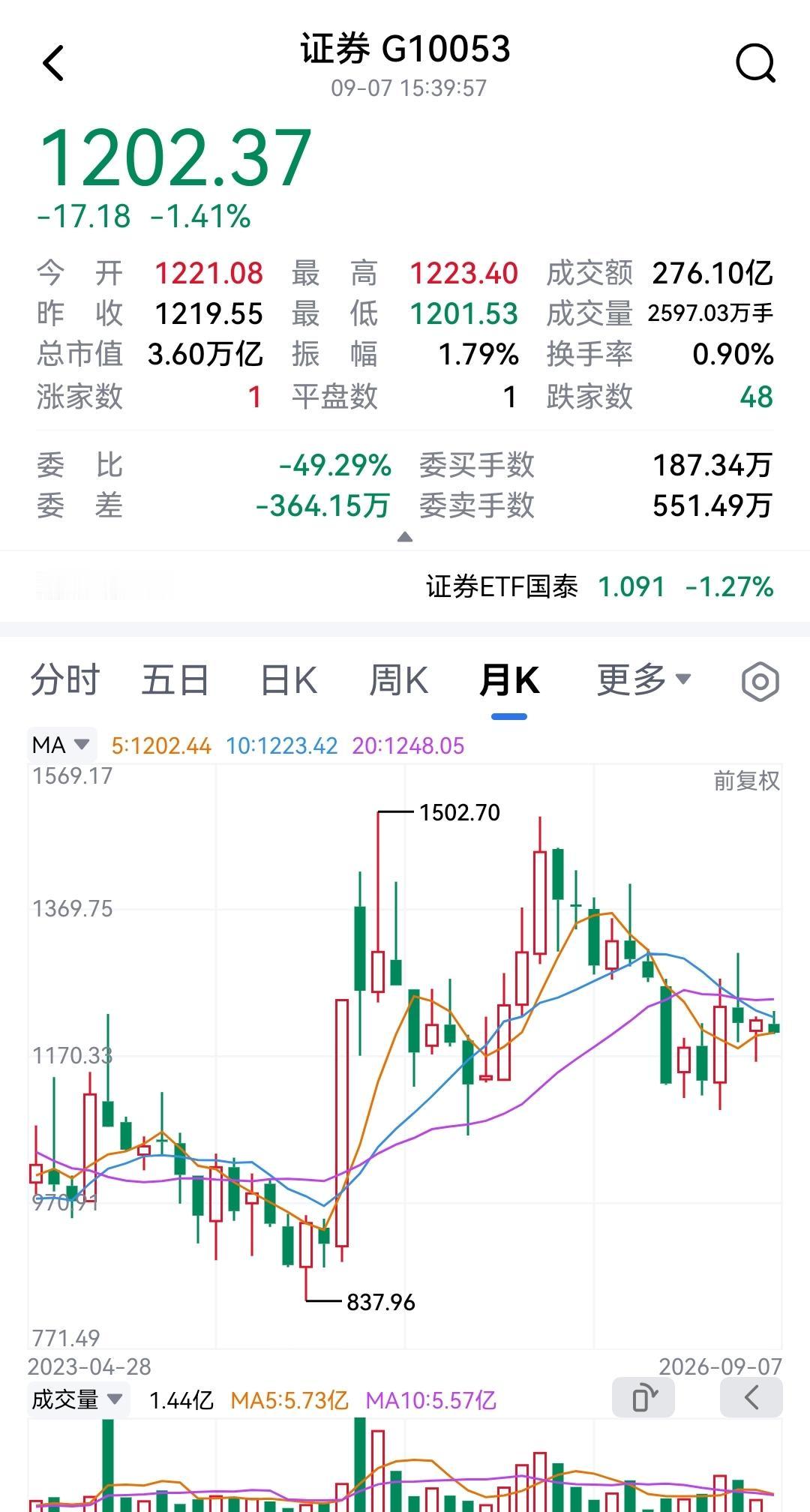 大额定增，今天银行会跌，保险会跌，就如我昨日小文预期的一样，不奇怪！跌幅略超预期