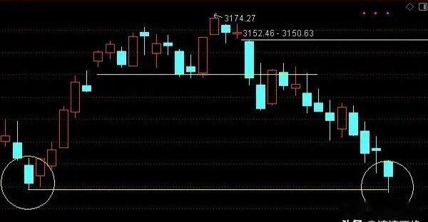 明天反弹在即，你会参与吗？此轮下跌的高点是3174点，颈线位是3119点，今天最