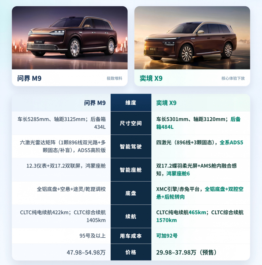 买9系大六座，可能很多人第一反应是问界M9：华为智驾、鸿蒙座舱、全铝底盘、六座大