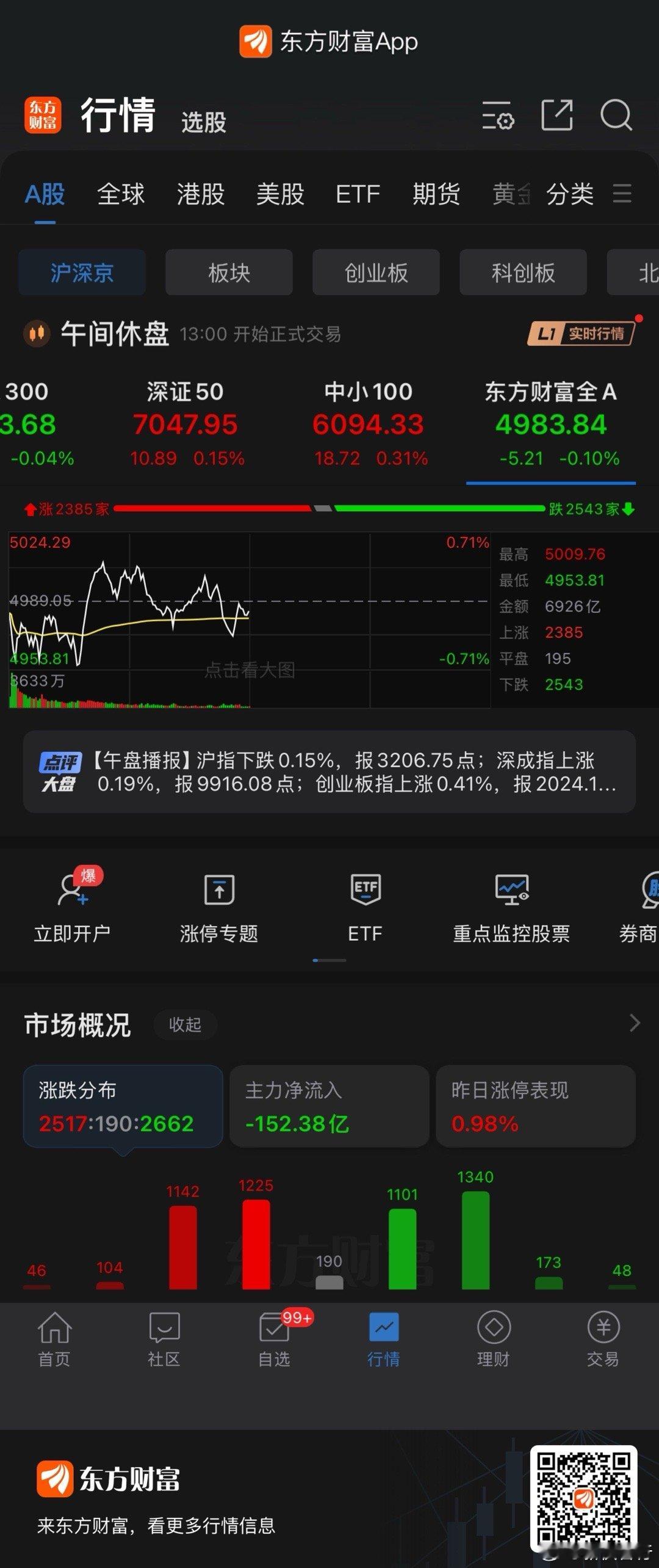 上午市况，一半涨一半跌，有点抵抗，但没量！ 