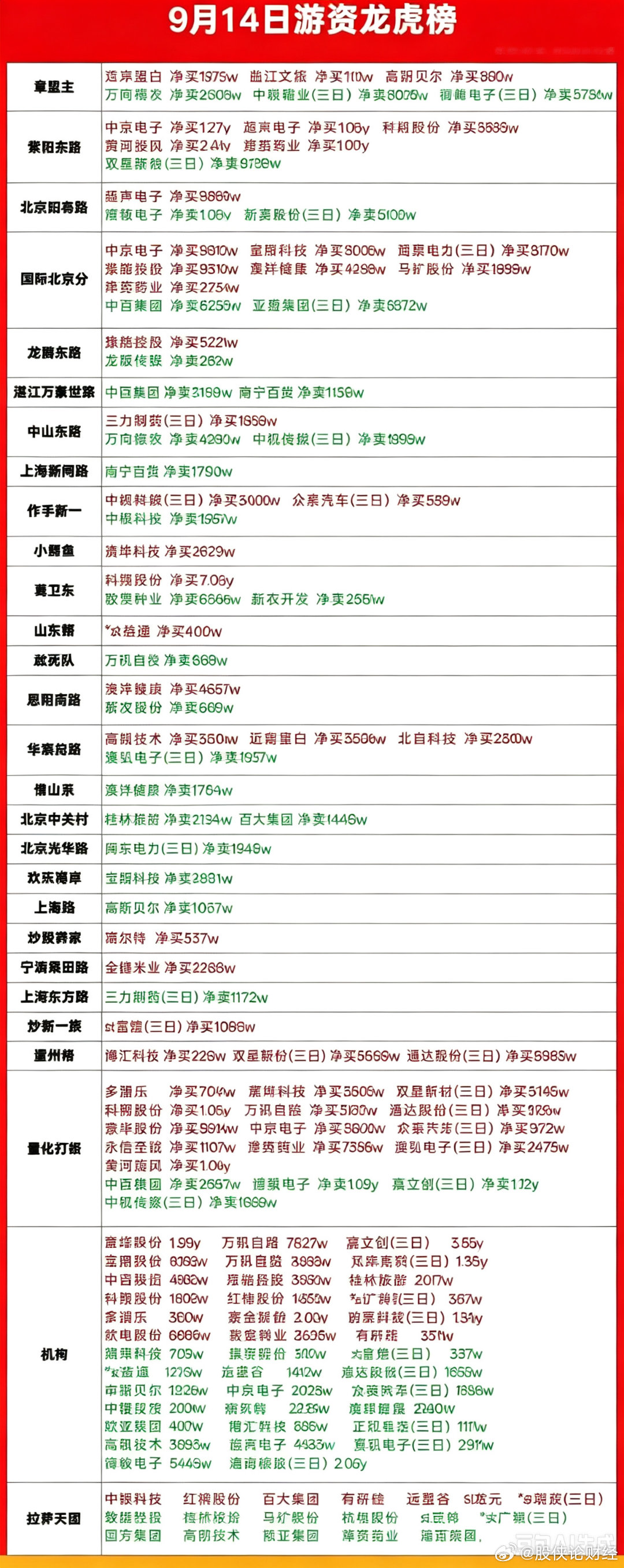9月14日游资龙虎榜 ​​​