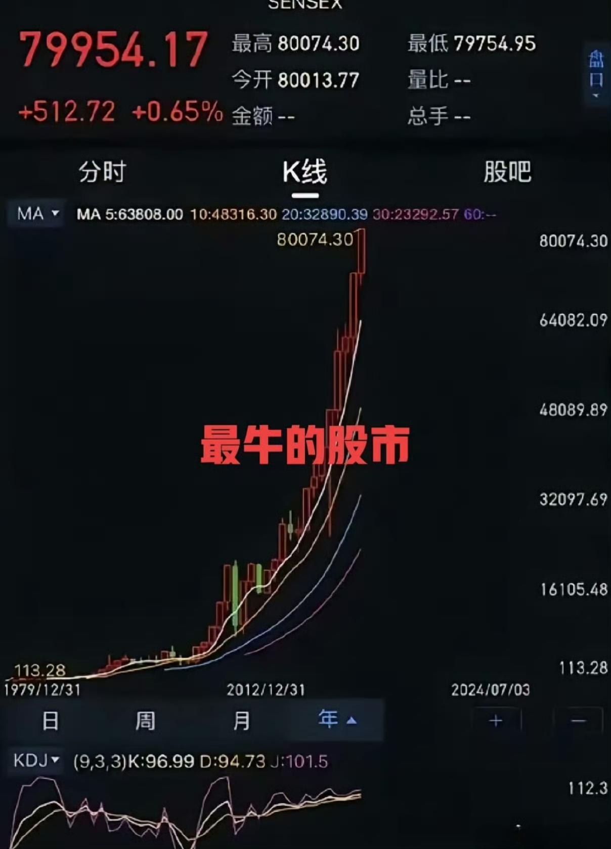 印度的股票市场真是牛掰了！从100点炒到80000点还有人质疑他们吗？
 ​​​