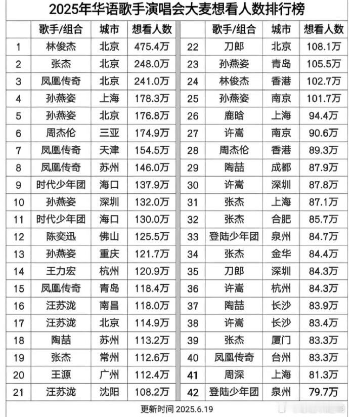 2025年大麦想看排名： ​​​