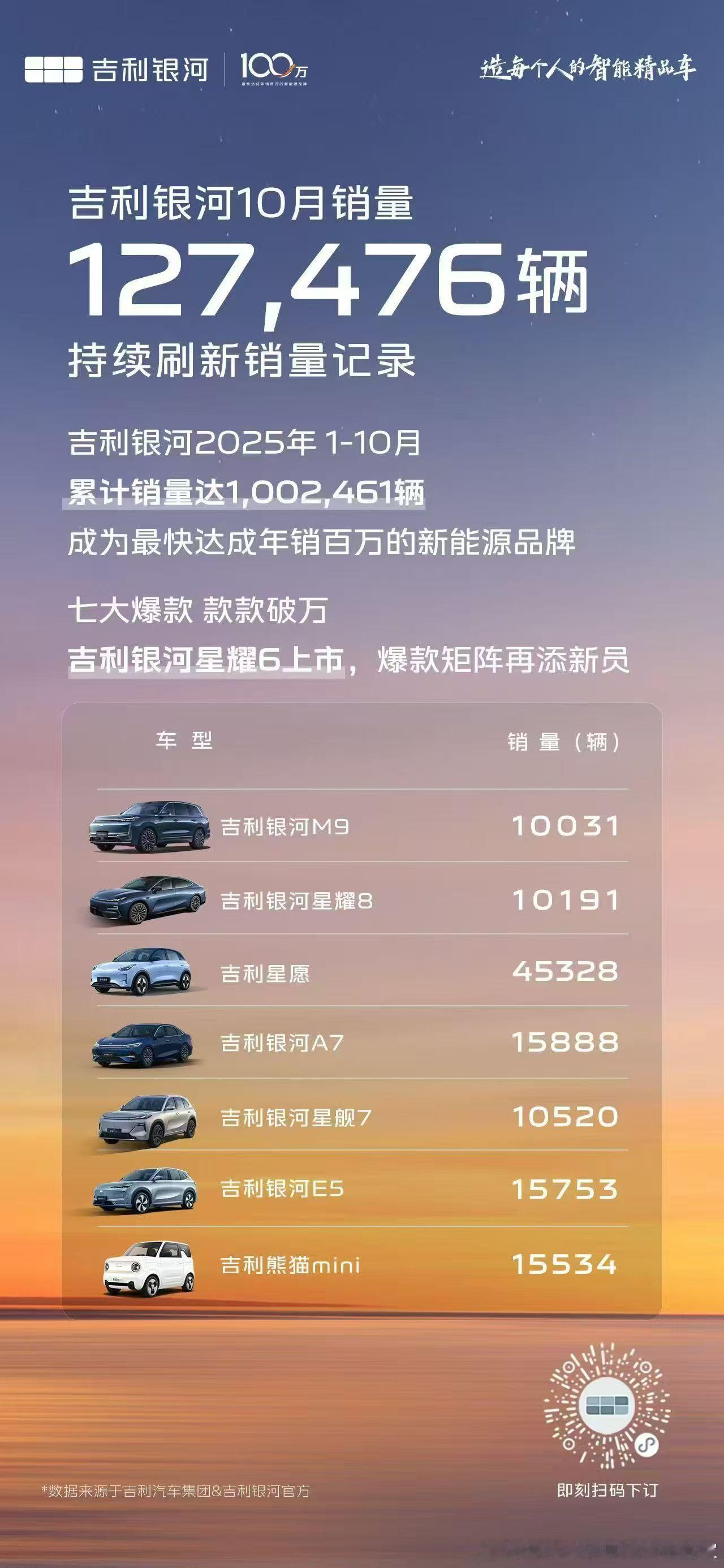 吉利银河 10月全系销量127,476台，再创历史新高📈同比大增101%！1-