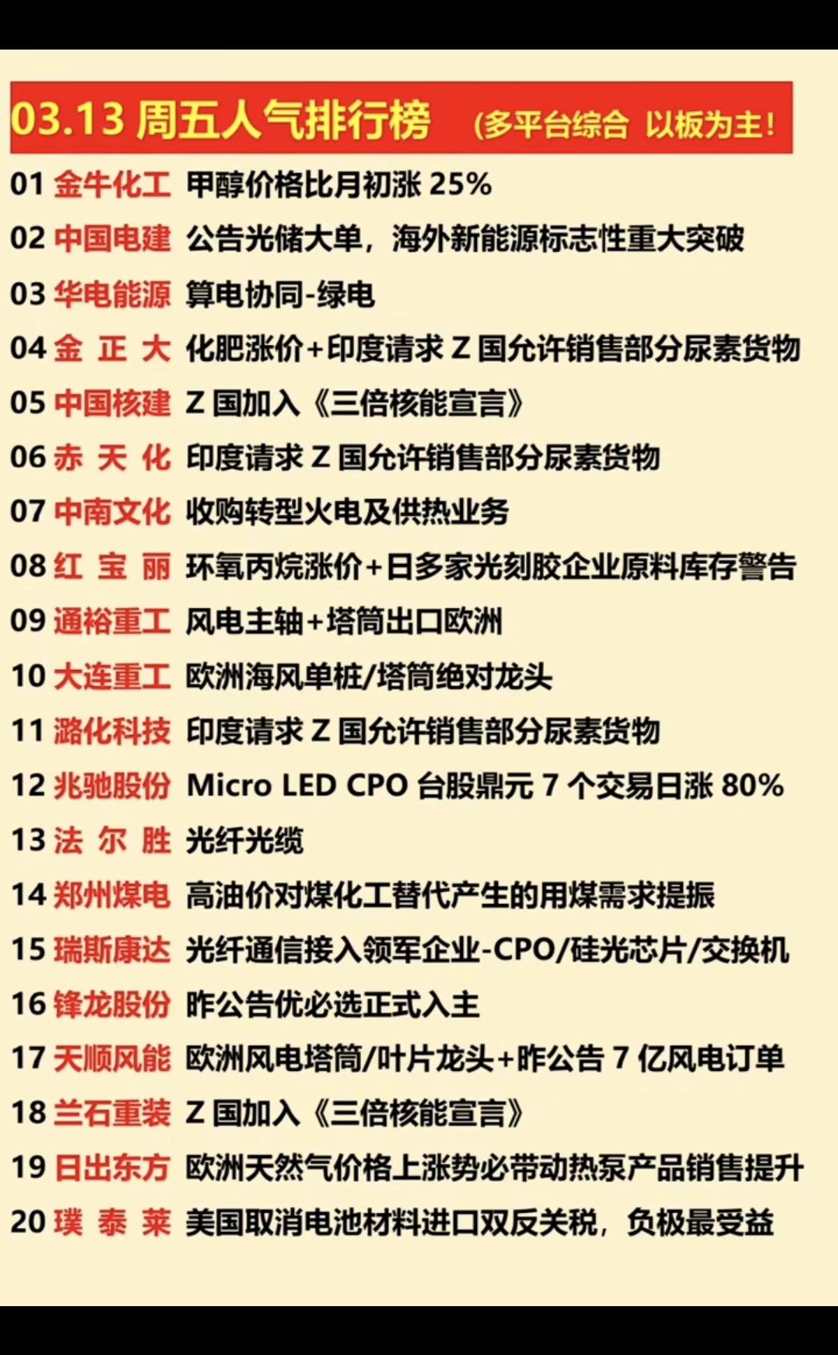 3.13周五  涨停板股票+人气龙虎榜！

市场热点方向：
1.风电光煤，油气替