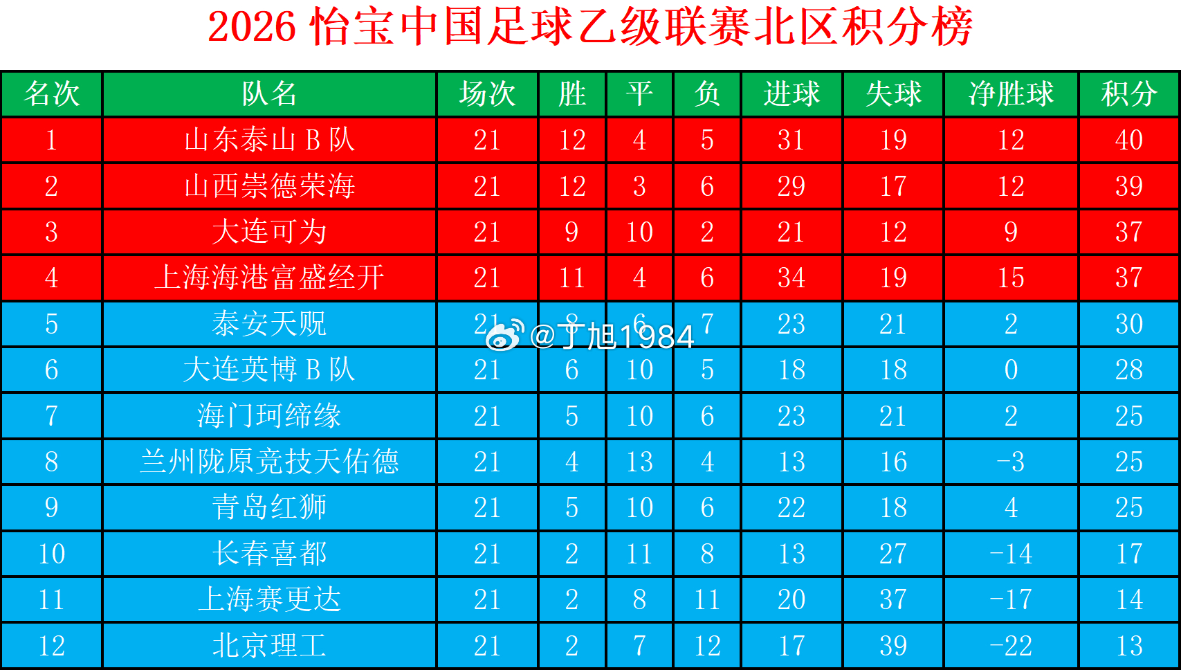 2026怡宝中乙联赛北区第20轮补赛后积分榜中乙联赛大连可为大连英博b队中乙联赛