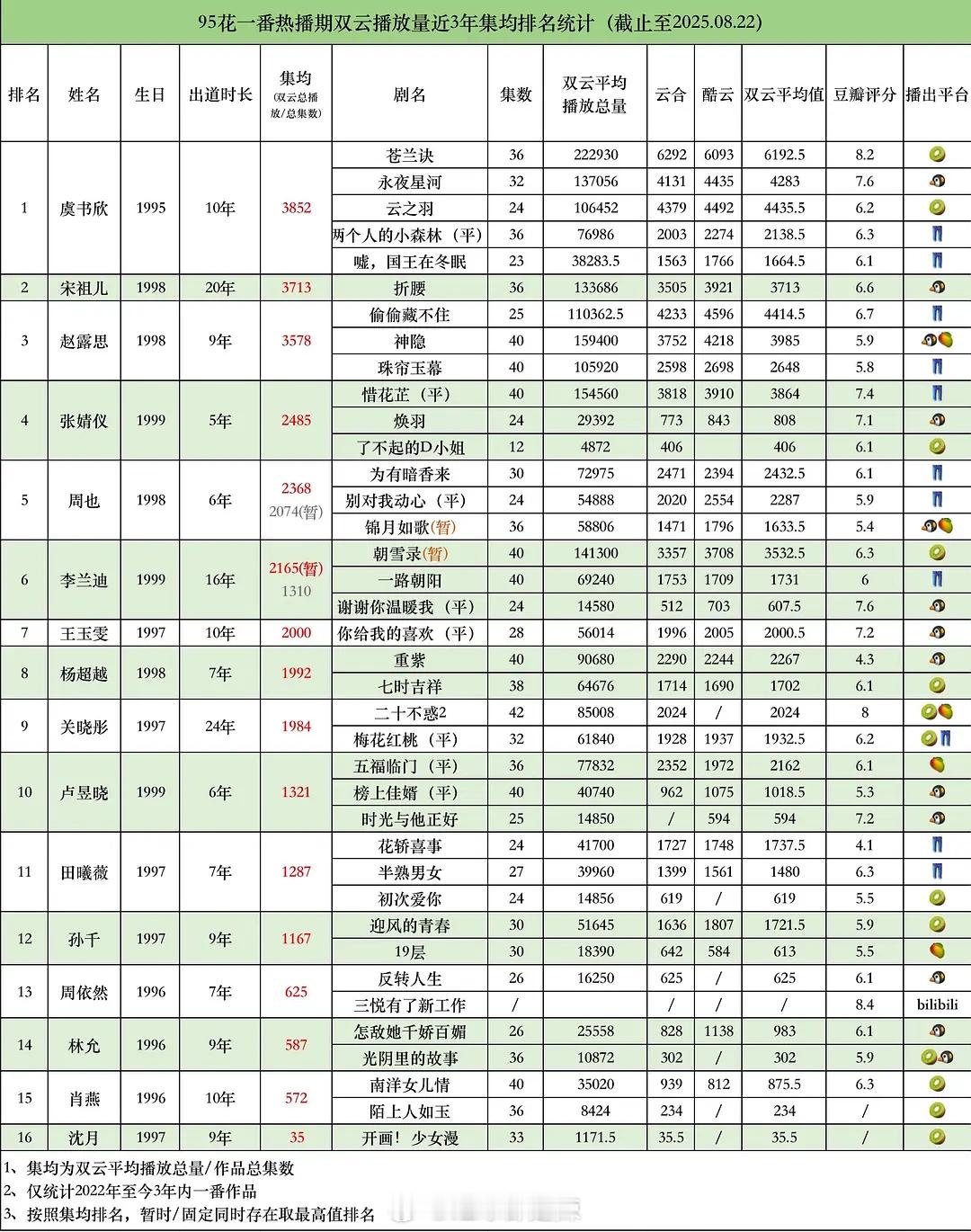 近三年95花一番热播期双云播放量集均排名 ​​​