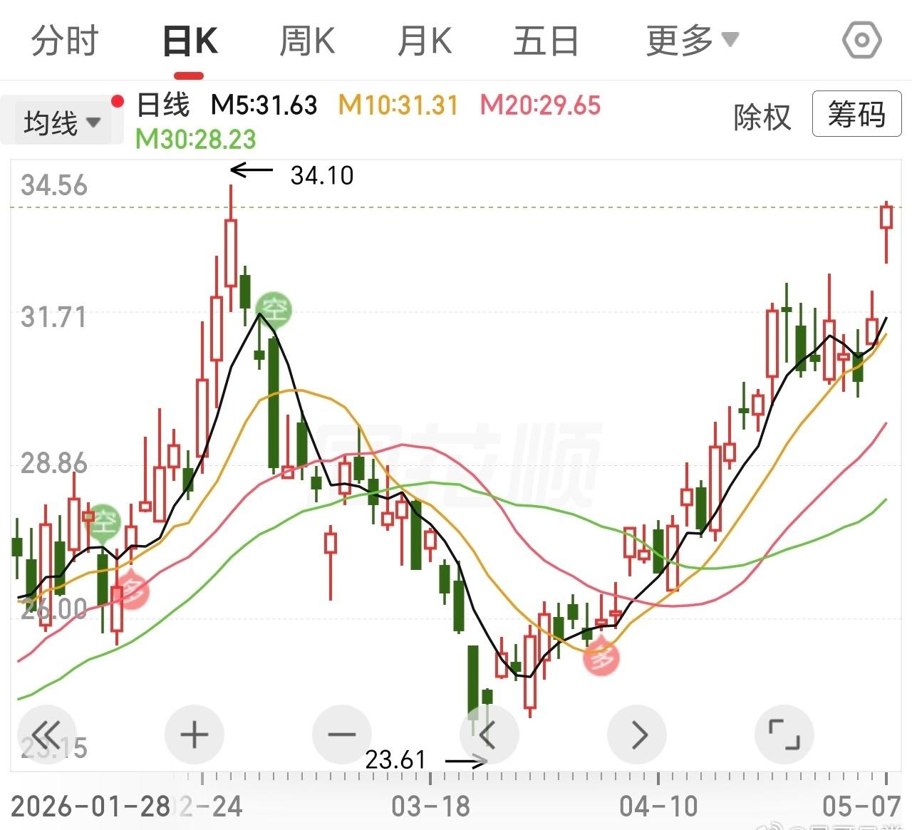 吃肉有50个点了吗。

再微弱的光，也是光；再缓慢的脚步，也是前进。 ​​​