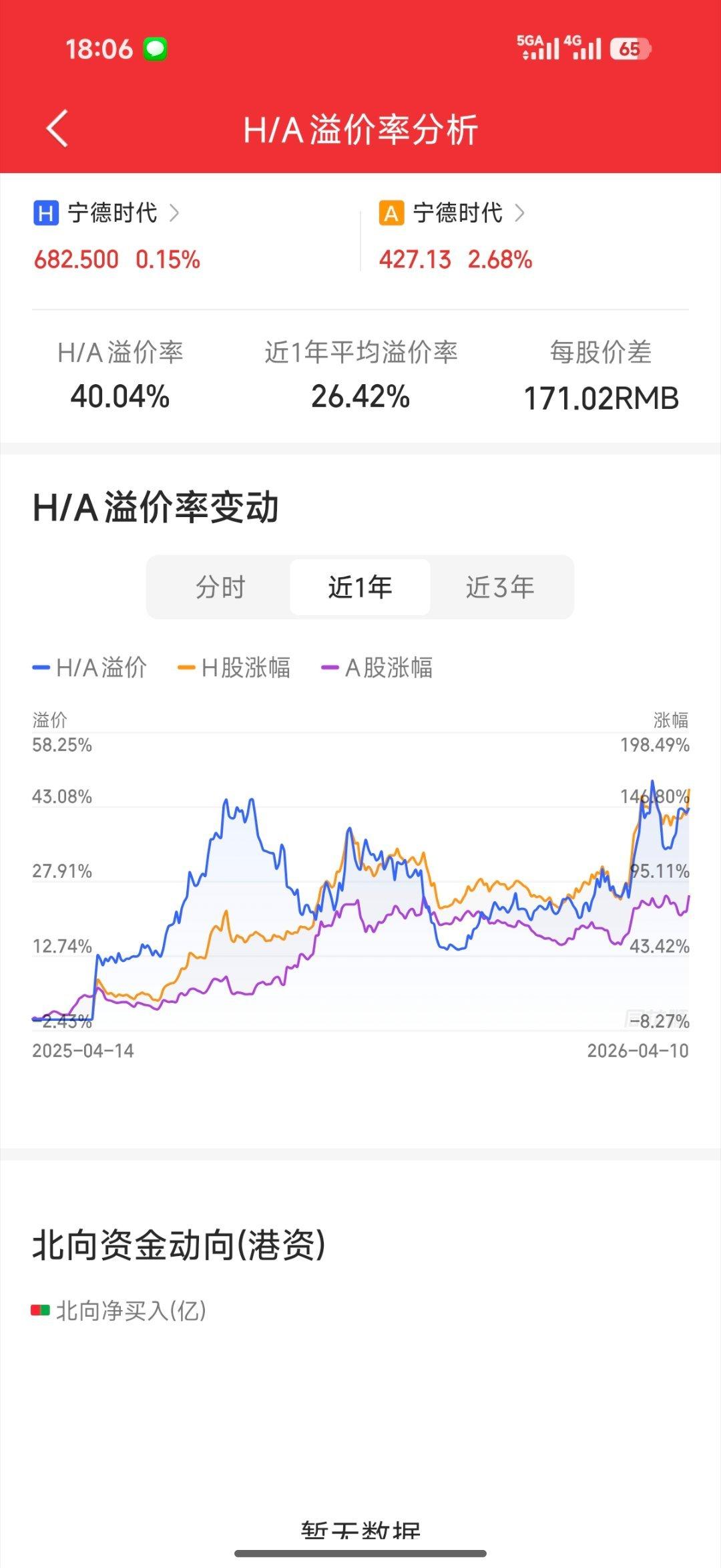 宁德时代A股股价创新高截至 2026年4月13日收盘，完整的 AH股负溢价（H股