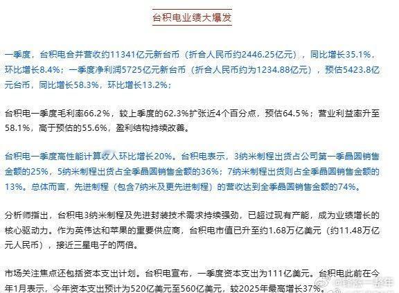 台积电业绩大爆发 台积电一季度净利润约1230亿元人民，是宁德时代的两倍了！其毛