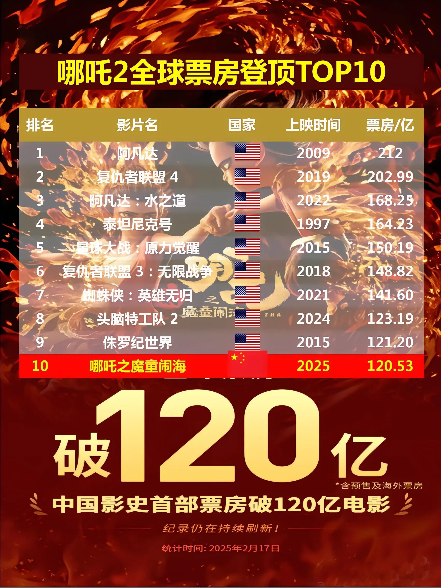 哪吒2票房突破120亿，进全球影史前10。哪吒之魔童闹海 哪吒2登榜全球影史前十