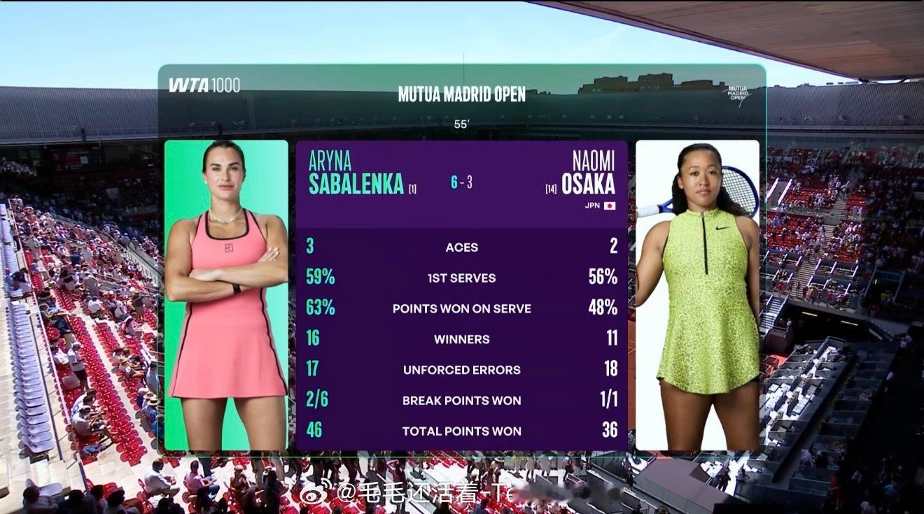 萨巴伦卡6-3扳回一盘 