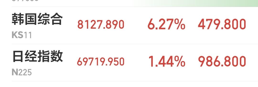 基金：科技类板块的调整有没有结束
日本和韩国市场今天上涨，日本上涨了1.44%，