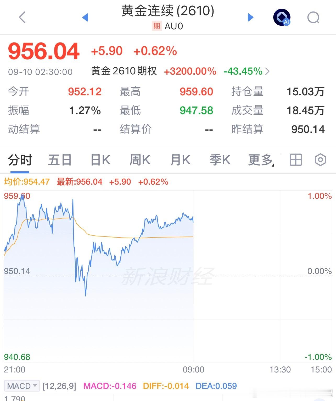 每天早起打卡 老板们早安，在线的老板来打卡吧！周三(9月9日)，美股三大指数集体