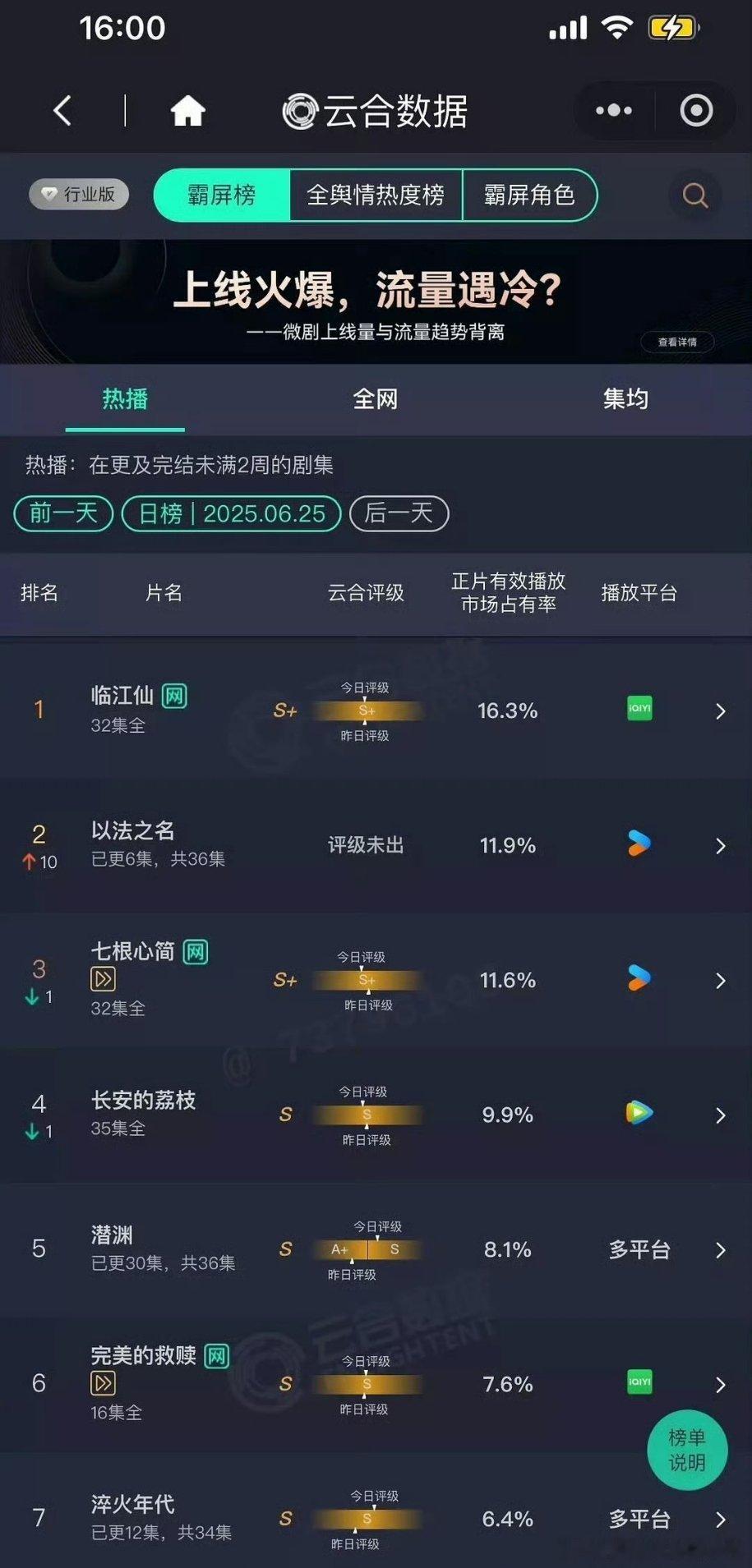 6.25云合藏海传热播期结束下榜了！ ​​​