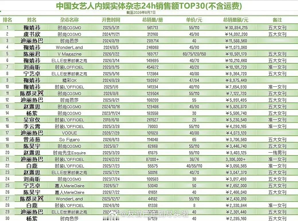 陈都灵杂志24h销售额712万+，女艺人【演员出身】【纯血剧花】中排名第三