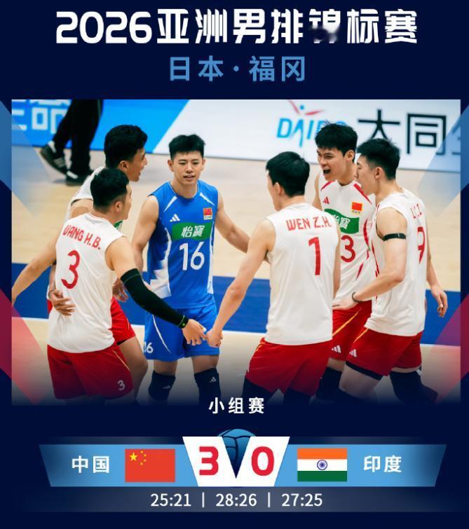 中国男排在亚锦赛首轮3-0战胜印度男排（25-21、28-26、27-25），艰
