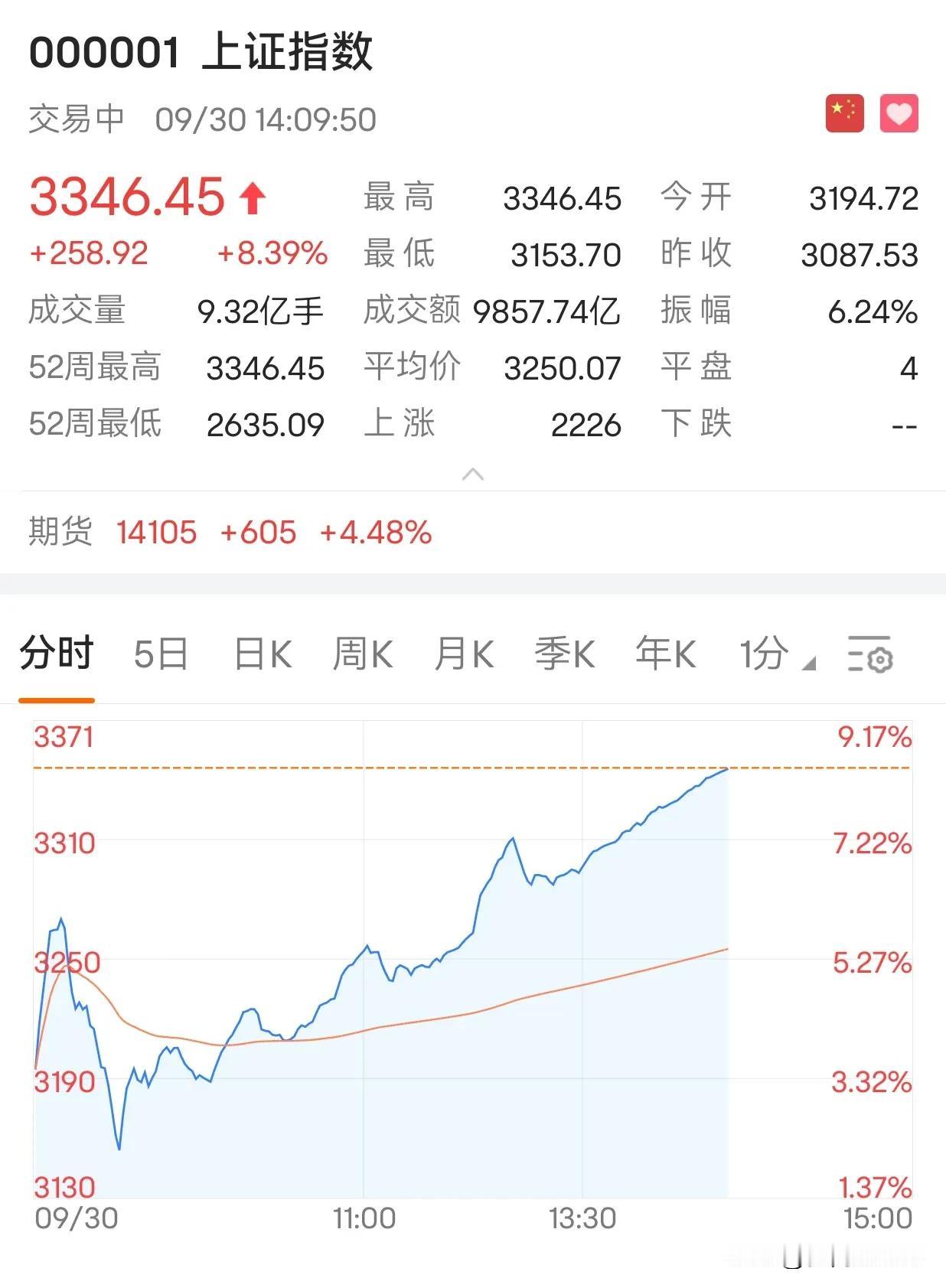 上证突破3300点，指数上涨了8%，真是牛来了，牛疯了。#上证指数不动了#