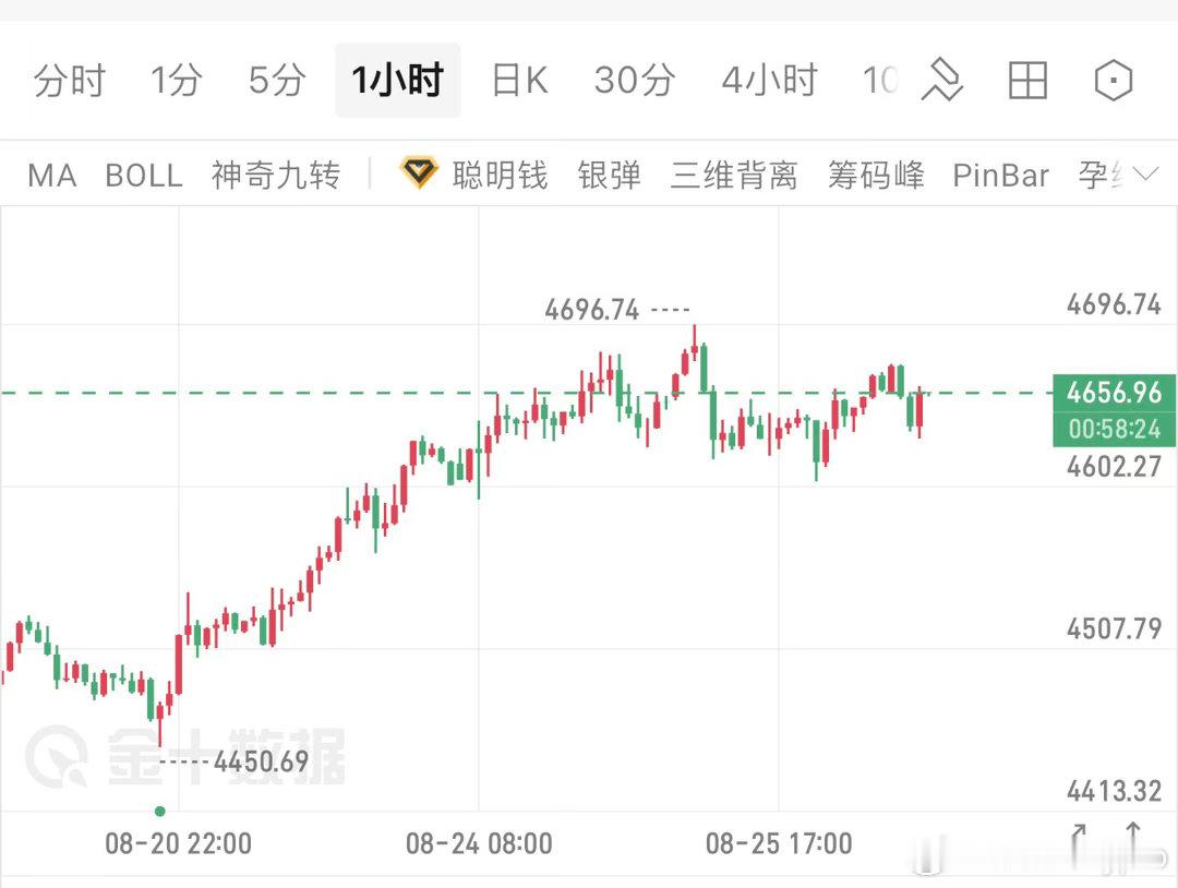 黄金，多头趋势持续控盘，无明显趋势转换，但压制明显，典型的高位抗跌整理，暂时先关
