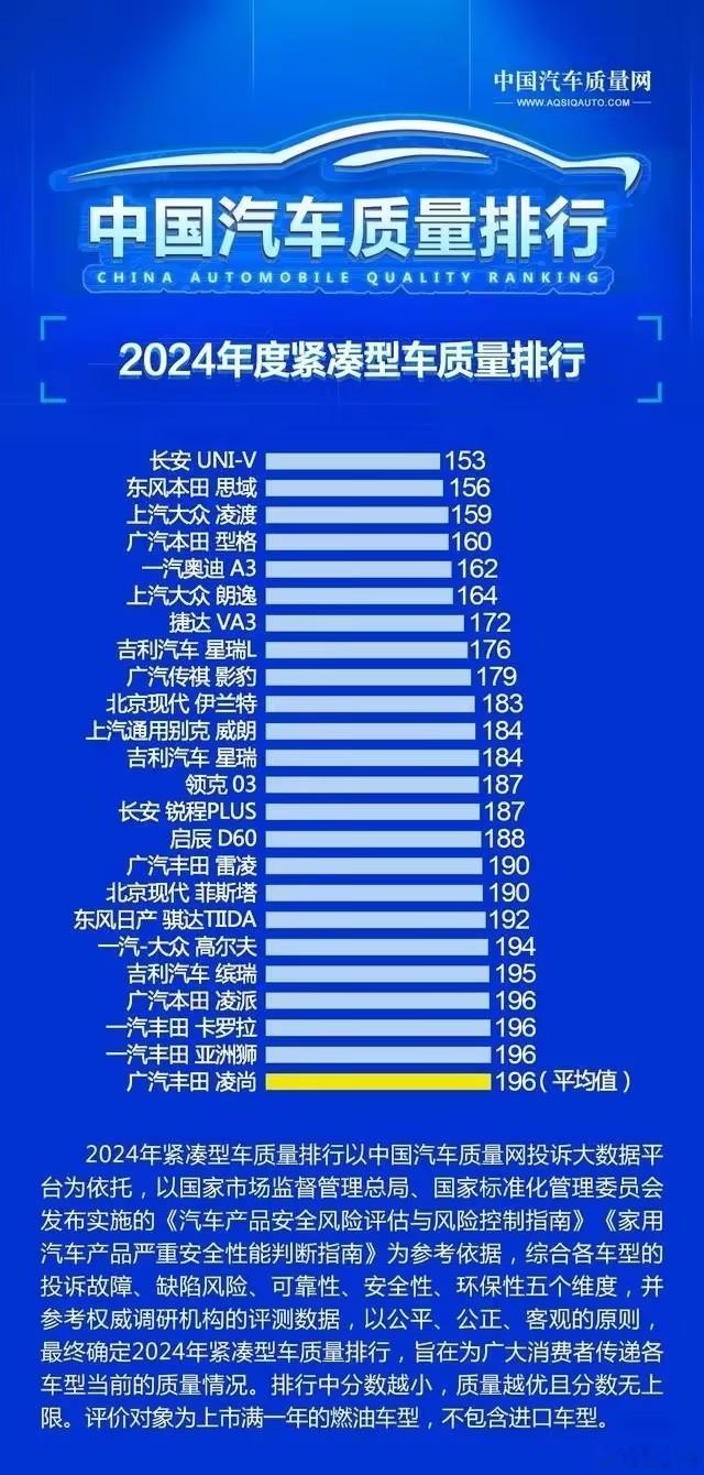 我不知道大家看完这个榜单有啥感受，反正我是有喜有悲。喜的是，去年紧凑型车质量最好