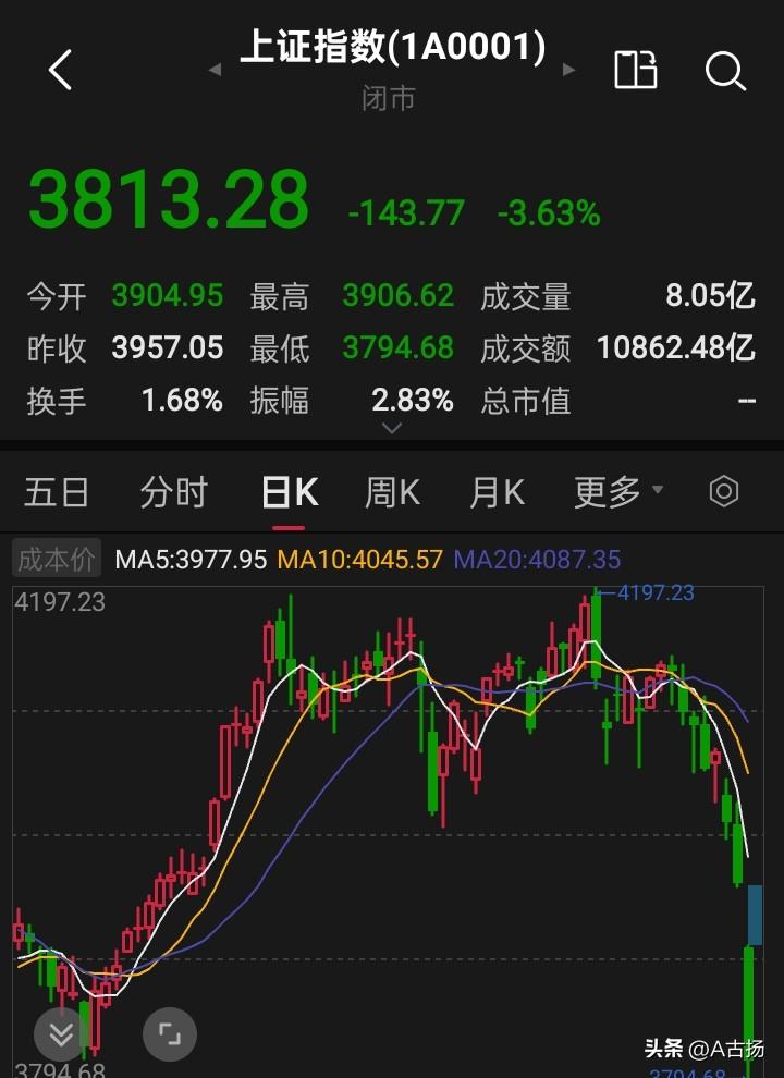 大不了回到熊市？一口气击穿3900点和3800点，两个整数关口，最低3794.6