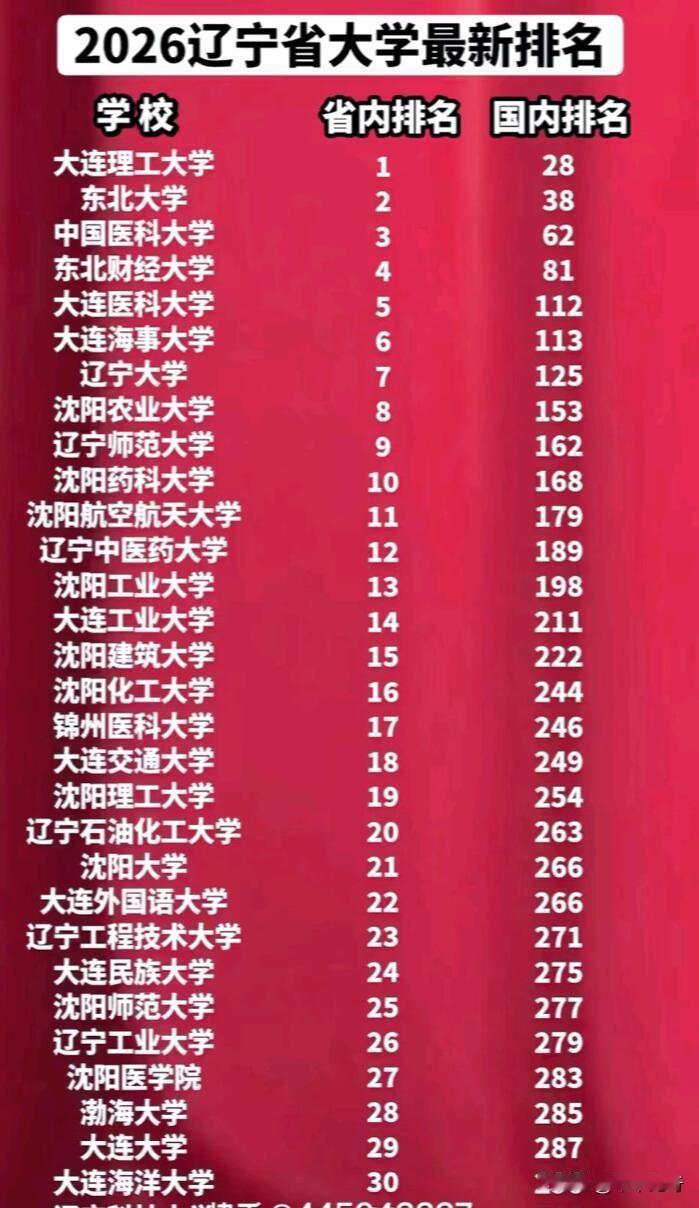 2026年辽宁省大学排名新鲜出炉！据中国大学排行榜（CNUR），辽宁省42所院校