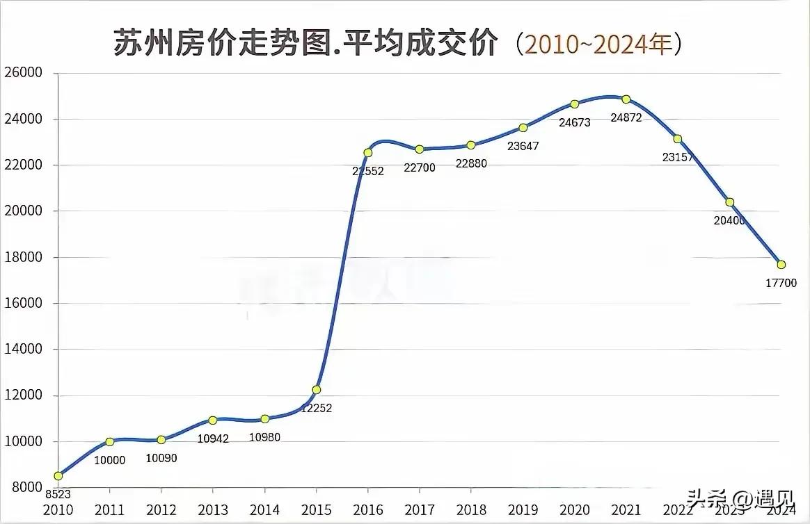 房价走势谁能看的懂，苏州2015年房价还是1.2万，2016年就变成了2.2万元