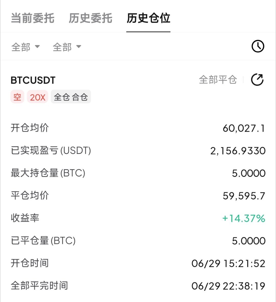 今日大饼空单完美收官60027进空，59595离场斩获两千多u，把控好进场离场节