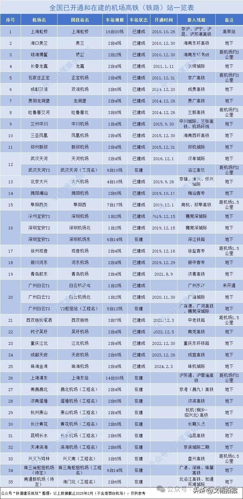 我国高铁站与机场实现空铁联运的越来越多，高铁站和机场建在一起，有利于旅客快速集散