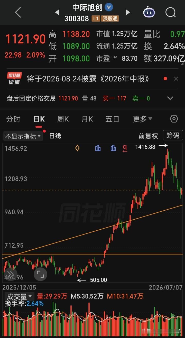 【每日观察2026.07.07】上证再失4000点，下跌又是4796家，在总成交