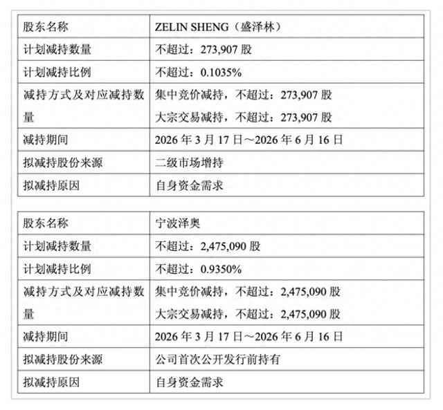 泽璟制药冲刺港股之际控股股东抛减持计划：董事长及宁波泽奥拟总共减持不超过274.9万股