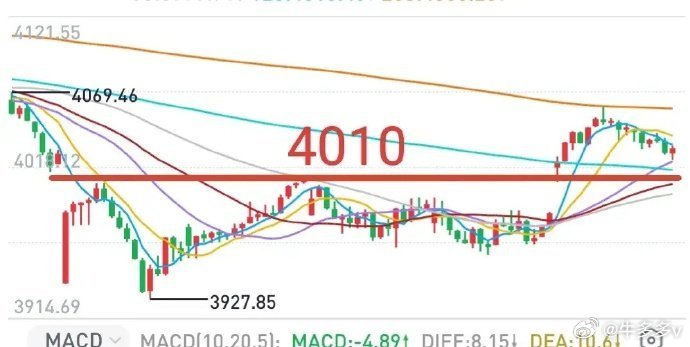A股：本周收阳概率较大。上周五大盘冲高回落，有人说是掩护出货。这个观点没有错，但
