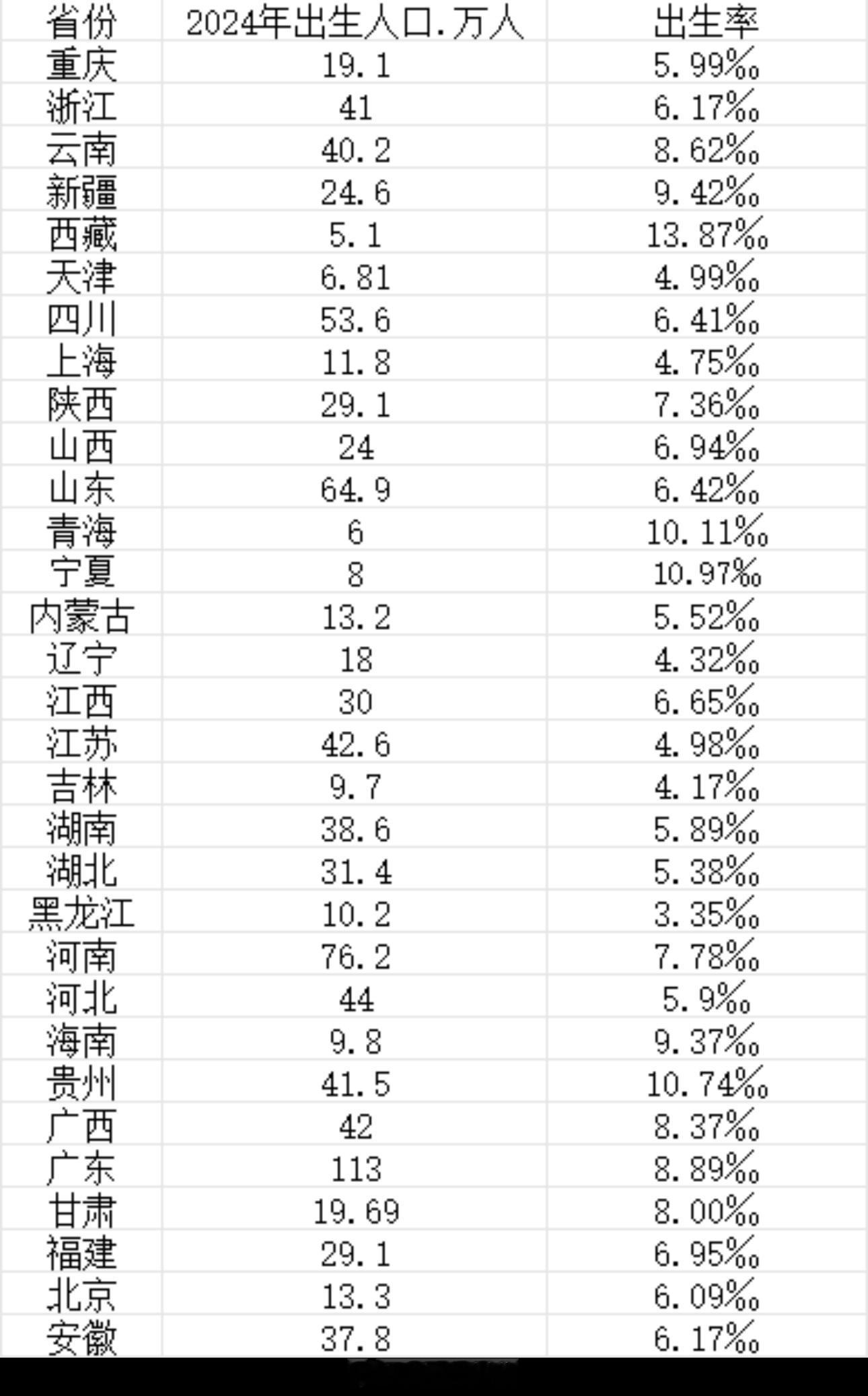 最能生娃省份排名来了