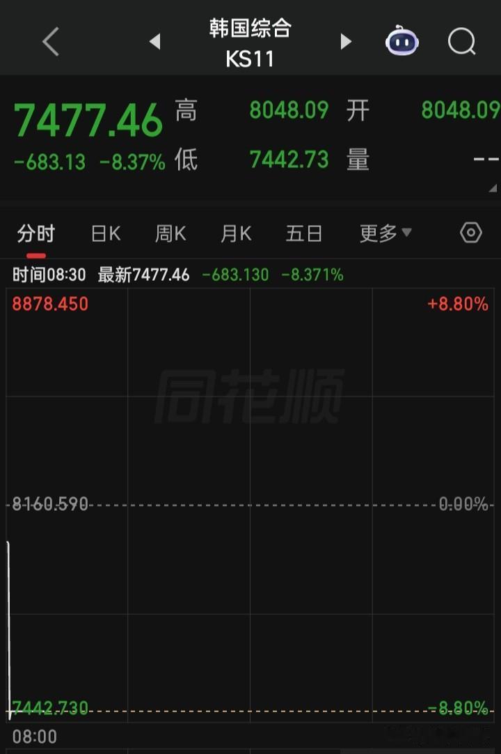 难道全球“黑色星期一”又降临？
“韩国综合”大跌超8%，触发熔断机制，“SK海力