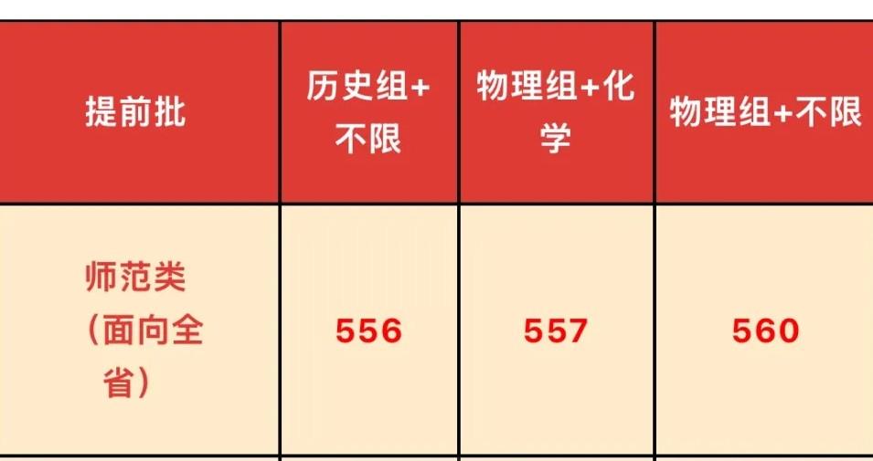 女儿高考588分本科提前批被福建一流大学集美大学顺利录取了，太开心了！
今天起来