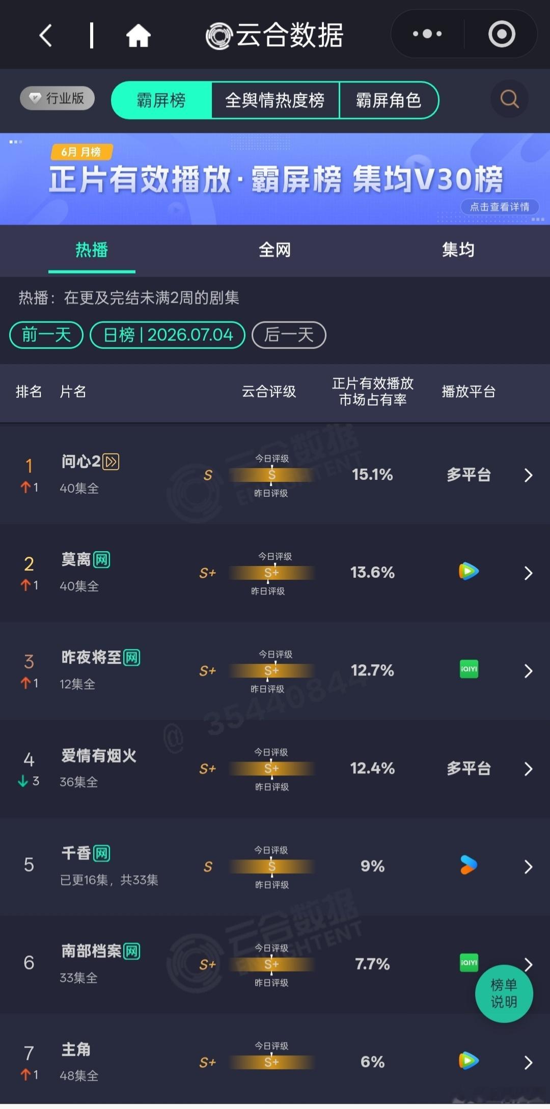 问心2登顶云合榜首，占比15.1%，大盘应该变化不大。悬案次日占比4.5%，低位