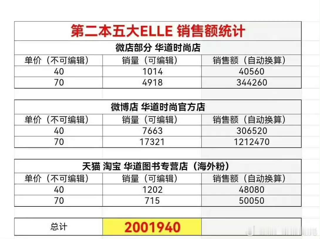 赵露思第二本五大ELLE单本双封面一小时销售额破200w ​​​