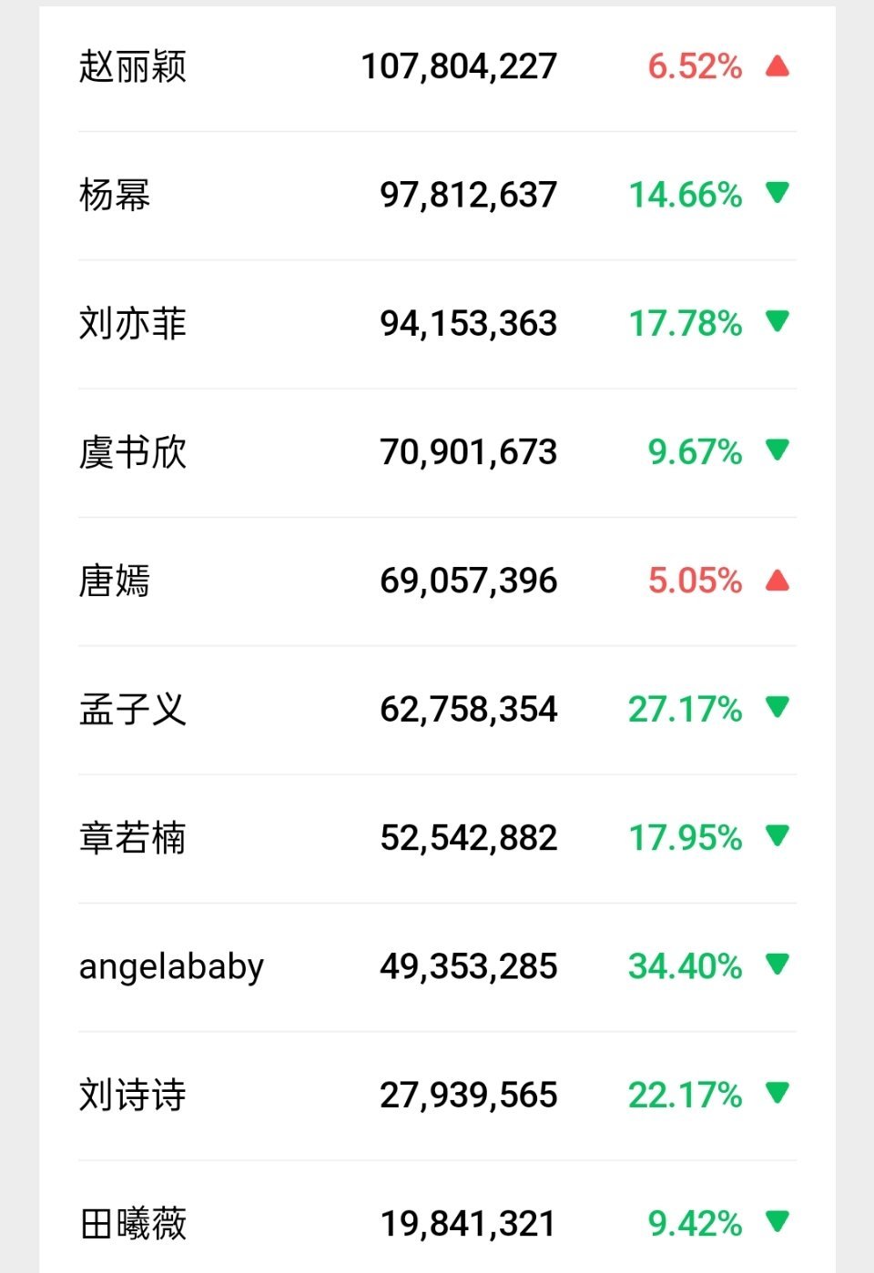 赵丽颖都多久没出来了，这微指还能破亿 